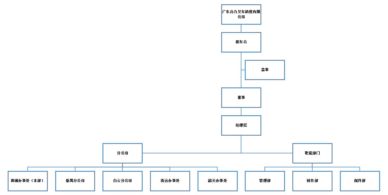 广东mansion88销售组织构架图.png