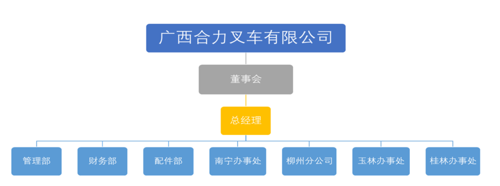 广西mansion88叉车有限公司组织构架图.png