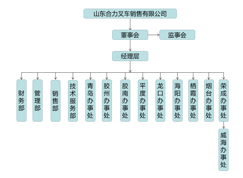 山东mansion88组织构架图.png